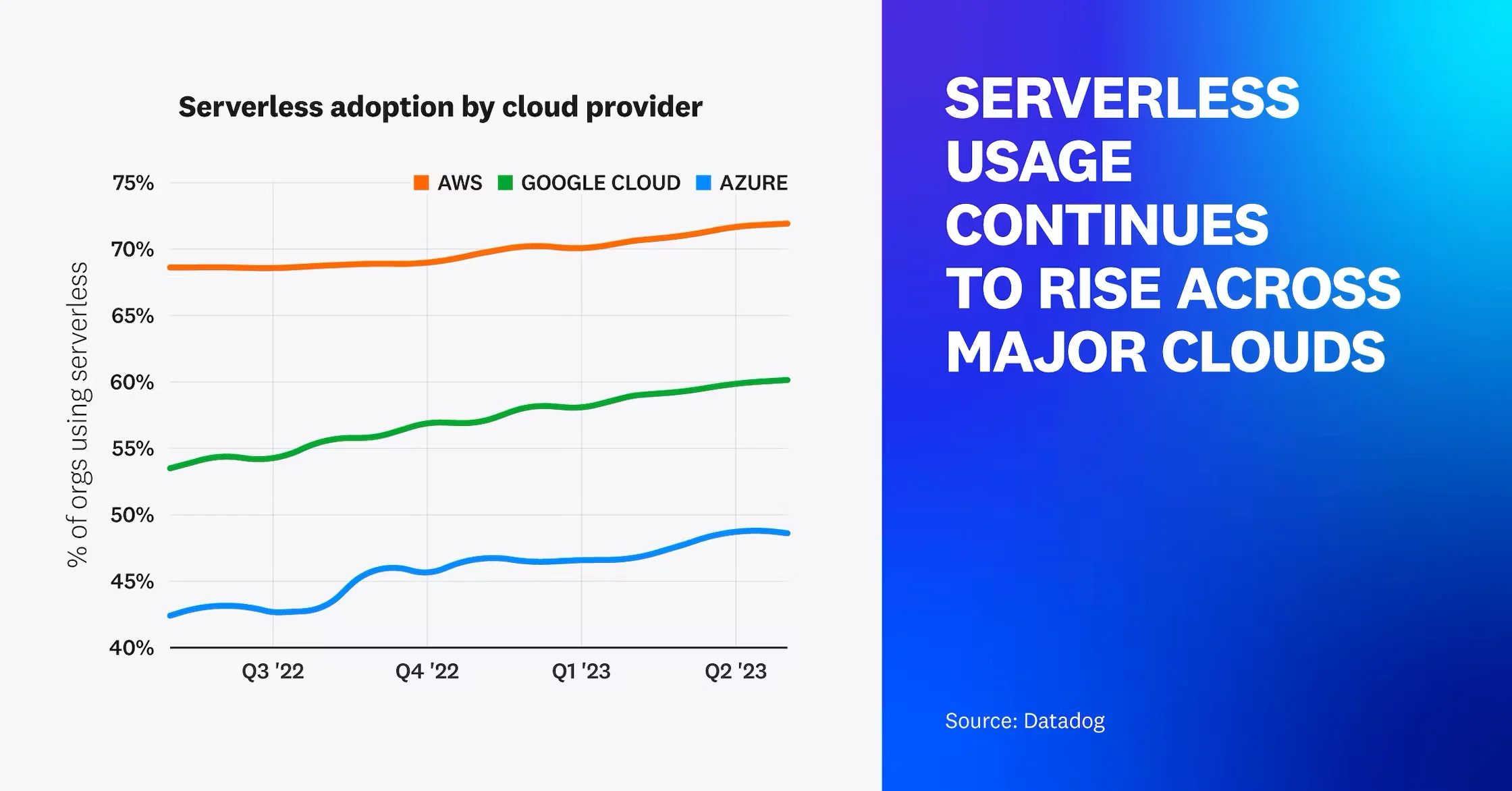 Serverless adoption by cloud provider