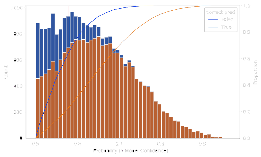 Histogram of model confidence levels for correct and incorrect predictions, with a red threshold line at 0.58